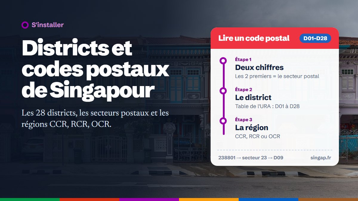 Districts et codes postaux de Singapour : lire un code postal, du secteur au district puis à la région immobilière